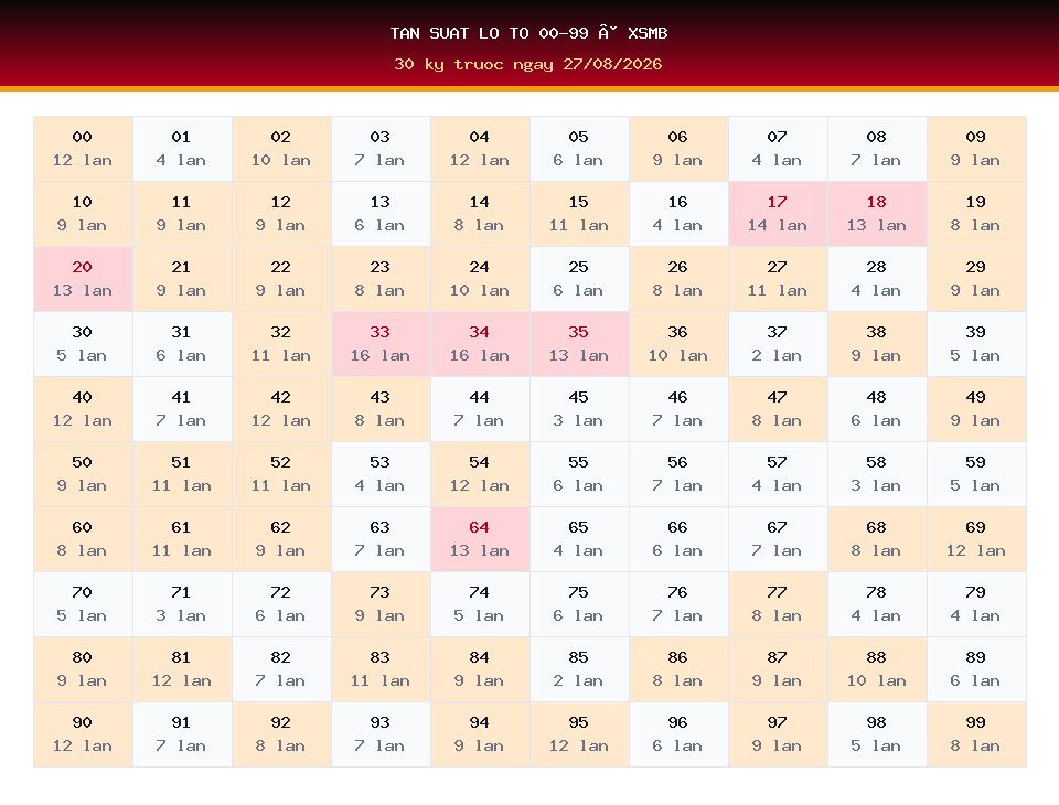 Bảng tần suất lô tô 00-99 dùng cho dự đoán XSMB ngày 27/08/2026