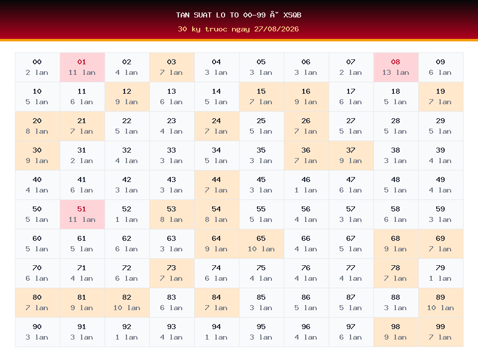 Bảng tần suất lô tô 00-99 dùng cho dự đoán XSQB ngày 27/08/2026